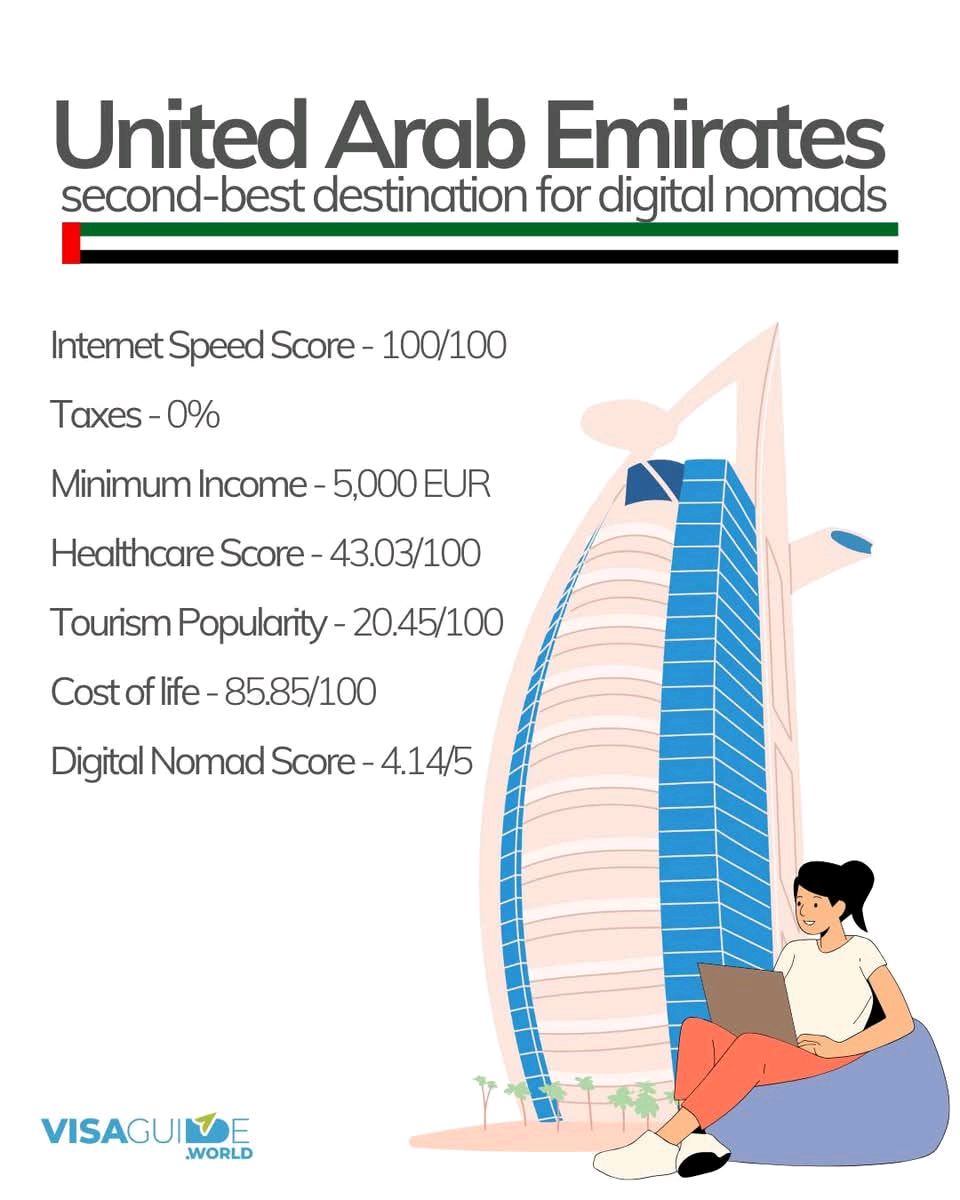 digismarties's tweet image. 🌐✨ The UAE is now the 2nd-best spot worldwide for digital nomads! Enjoy fast internet (100/100) and zero taxes. Discover your next adventure in #UAE! #DigitalNomadLife