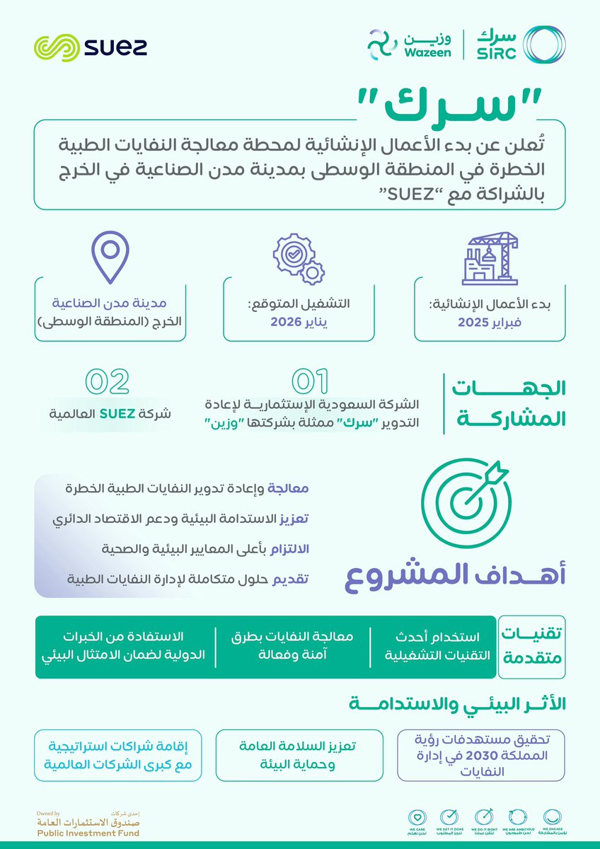 "سرك" تُعلن عن بدء الأعمال الإنشائية لمحطة معالجة النفايات الطبية الخطرة في المنطقة الوسطى بمدينة مدن الصناعية في الخرج بالشراكة مع شركة (SUEZ) العالمية

أعلنت الشركة السعودية الاستثمارية لإعادة التدوير (سرك)، إحدى شركات صندوق الاستثمارات العامة، عن انطلاق الأعمال الإنشائية لمحطة