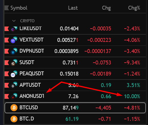 f$cking awesome $ANON

soon $WAGMI will follow.

<a href="/danielesesta/">Daniele 🟧 ( Meme Quant )</a>  za f4cking best! 😈