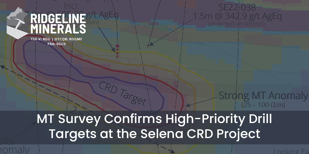 RidgelineNV's tweet image. Ridgeline Minerals MT survey confirms high-priority 2025 drill targets at the Selena CRD Project in Nevada. Press release: bit.ly/SelenaMT022525
$RDG $RDGMF $RDG.V #0GC0 #Nevada #CRD #Gold #Silver #Lead #Zinc