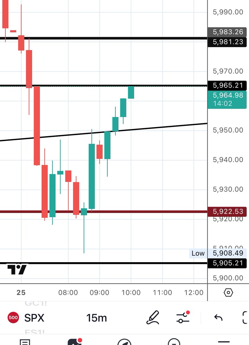 ArastooFazeli's tweet photo. Bingo, here 5965 $SPX, 45 points bounce from our 5920 support, enjoy

Plz comment how you liked today’s commentary &amp; retweet

P.S. to those who may post nasty comments: you will be instantly blocked. I don’t owe you anything, I’m doing this for FREE. Let’s see how YOU can do it https://t.co/2J3sQMRmXy
