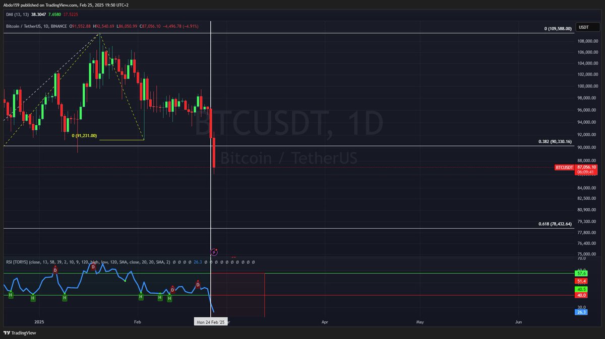 🚨 ما هو أسوأ سيناريو للهبوط الحالي؟ وهل انتهى البول ماركت؟ 🚨

الكثير يتساءل: هل البول ماركت انتهى؟ وهل الهبوط الحالي هو بداية لانعكاس كبير؟ 🤔

🟢 وجهة نظري:

حتى الآن، لا أعتقد أن البول ماركت انتهى، ولدي عدة أسباب لهذا الرأي، أهمها:

✅ مؤشر Pi Cycle
✅ مؤشر MVRV
✅ مؤشر BBWP