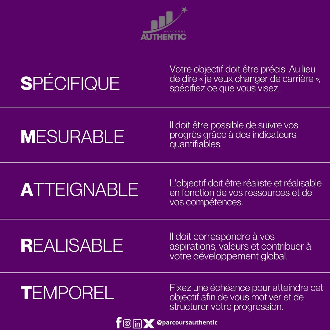 Parcoursau81102's tweet image. Aujourd&apos;hui, explorons ensemble la méthode SMART, un outil de coaching puissant qui vous aide à transformer vos aspirations en objectifs concrets, clairs et atteignables dans le cadre de votre reconversion professionnelle.
#ObjectifsSMART #Coaching #PA