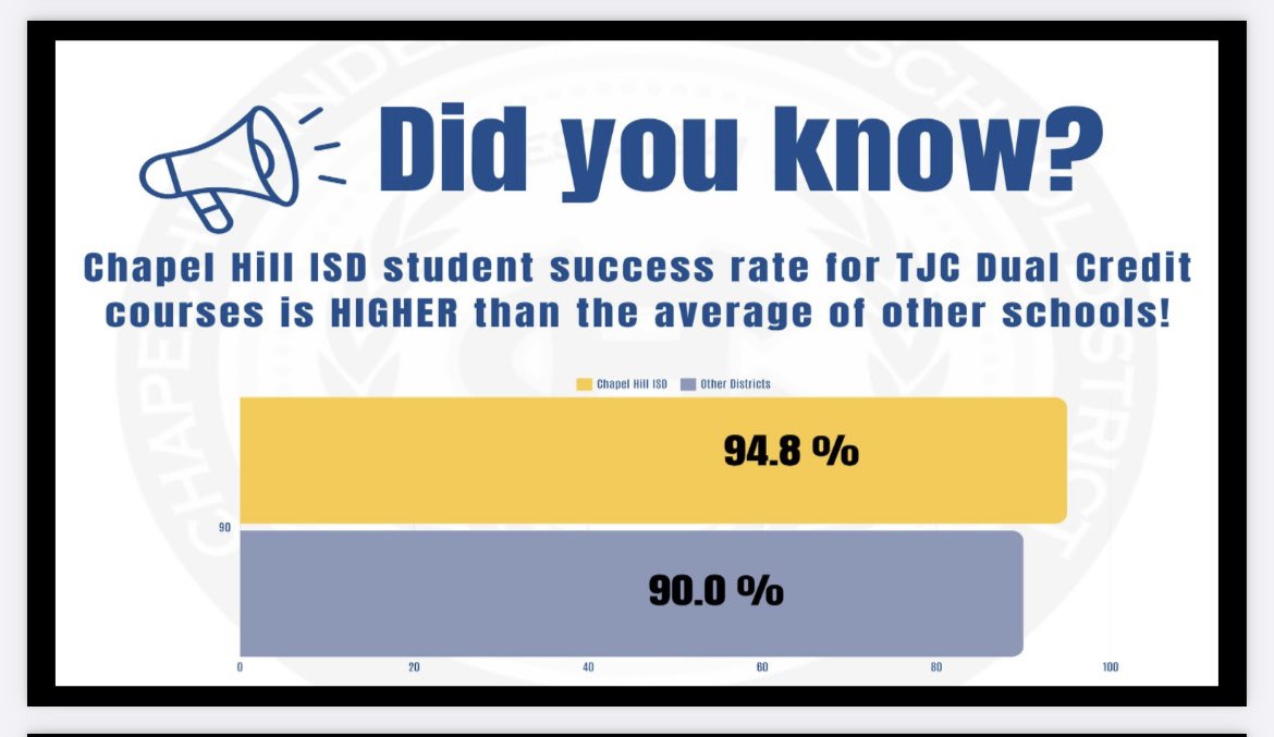 Chapel Hill Curriculum and Instruction (@chisdcurriculum) on Twitter photo Chapel Hill students outperform the rest of the region & we have facts to prove it!
<a href="/ChapelHill_ISD/">Chapel Hill ISD</a> Chapel Hill students outperform the rest of the region & we have facts to prove it!
<a href="/ChapelHill_ISD/">Chapel Hill ISD</a>