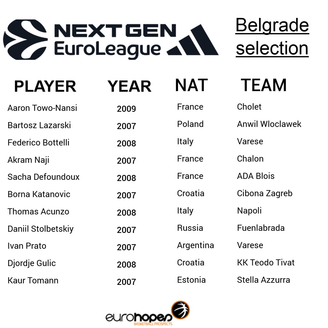 Euroleague released a 11-man roster that will suit up for NextGen Team in the Belgrade ANGE stage from March 7th to March 9th.