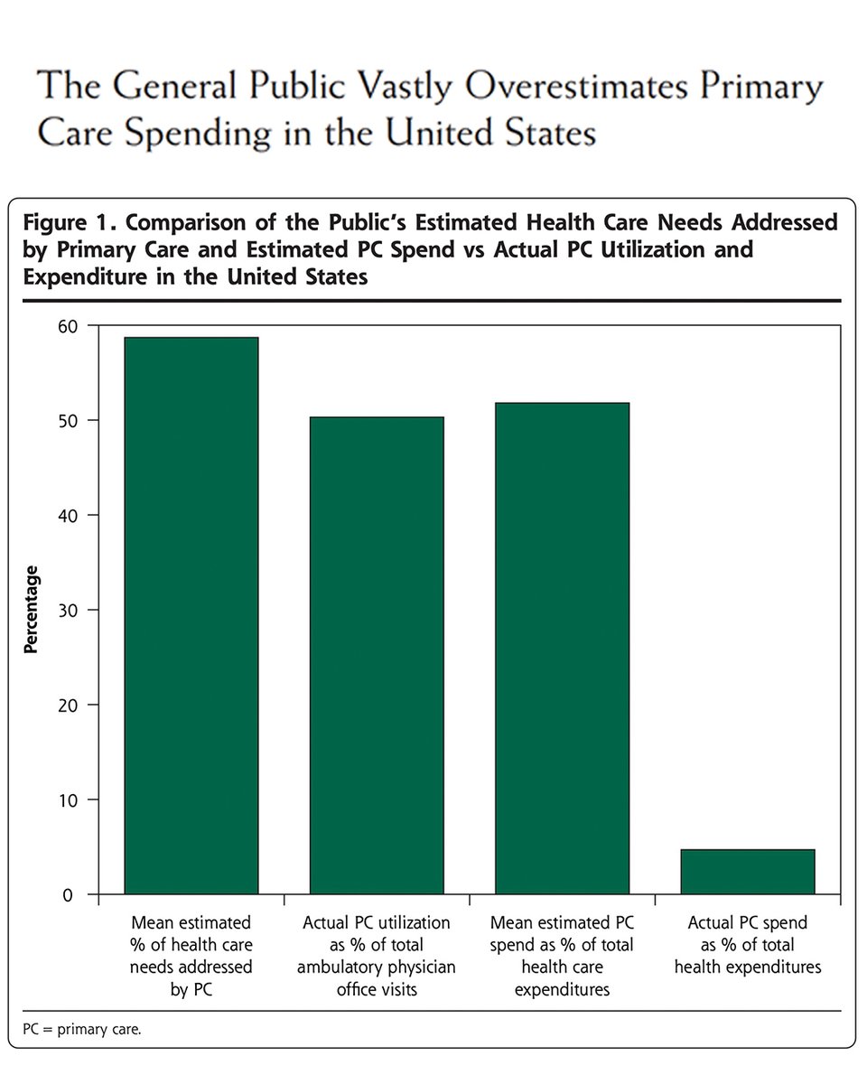 doi.org/10.1370/afm.24…

This new study finds that U.S. adults overestimate #PrimaryCare spending by 10x, estimating it at 51.8% of total health care costs, while actual spending is just 4.7%. Yet respondents recognize its value: their belief that primary care addresses about
