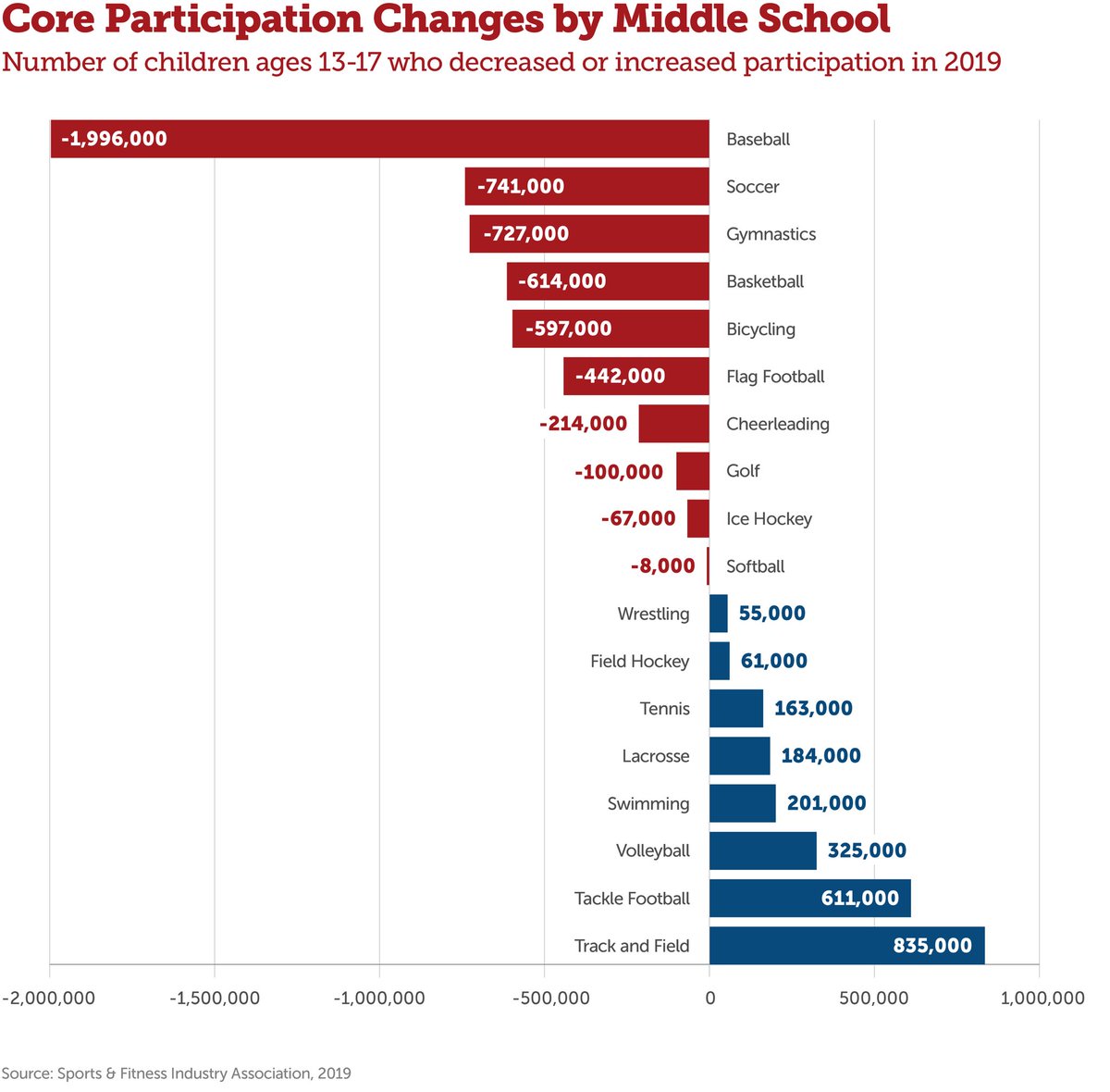 Why do so many kids quit baseball before high school?

They lose interest.
They get frustrated.
They burn out.

But the good news? 

We can fix it!

Here are 3 BIG reasons why kids quit and how we can keep them in the game. 🧵👇