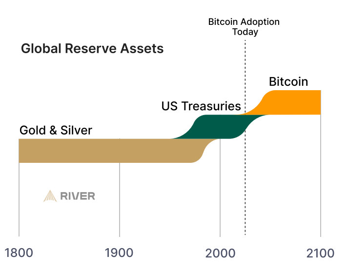 La fintech <a href="/river/">River</a> elaboró un interesante informesobre #bitcoin con algunas estadísticas que reflejan la evolución de la red y el activo. 

Algunos de los datos más interesantes: