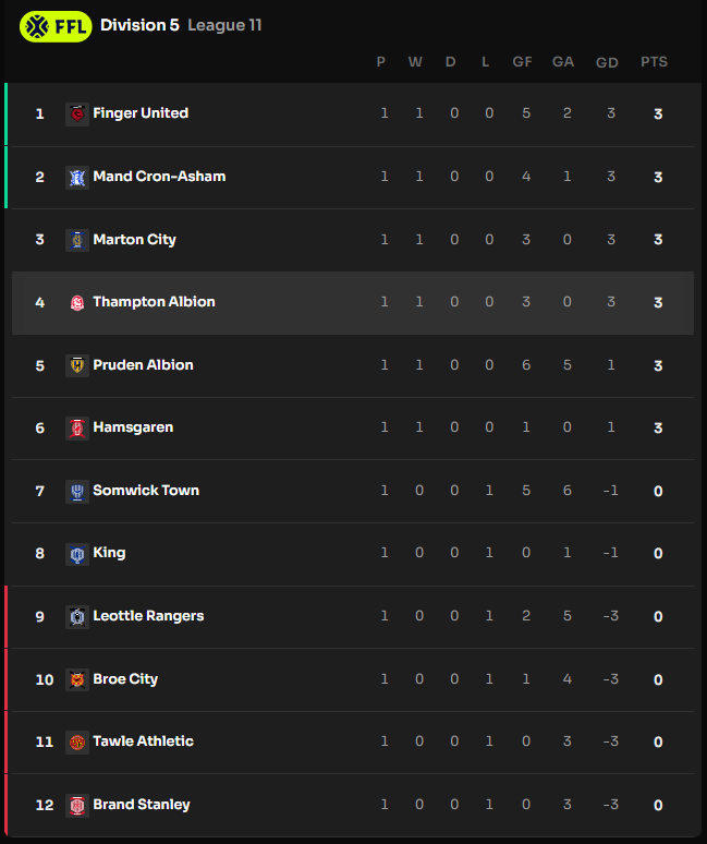 What better way to start <a href="/Footium/">Footium</a> Season 5 than with a 3-0 away victory ?!
Come on <a href="/ThamptonAlbion/">Thampton Albion</a> !! ⚽🔴⚪🦁