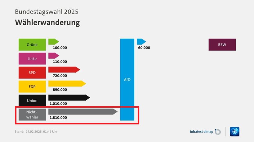 Quelque chose dont on ne parle pas beaucoup concernant les résultats des élections fédérales allemandes : à quel point l'AfD a siphonné les abstentionnistes