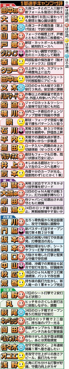 hochi_tkyhensei's tweet image. 【2/26付 #スポーツ報知 #巨人 】
　🔶１軍選手キャンプ寸評🔶
3/1よりOP戦の舞台は....東京Dへ

＿＿開幕サバイバル後半戦を前に
現在の“調子”をイラストで掲載✍️

開幕ローテ&amp;amp;スタメンどうなる⁉️
《紙面を見ながらぜひ予想を✅》

#ジャイアンツ #giants #新風