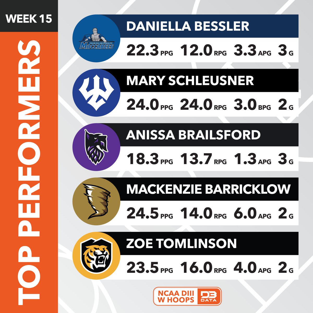Top players from week 15 of the DIII Women's Hoops season.

Top 20: d3sportsdata.com/2025/02/25/wom…
#d3data #d3 #d3sports #d3hoops