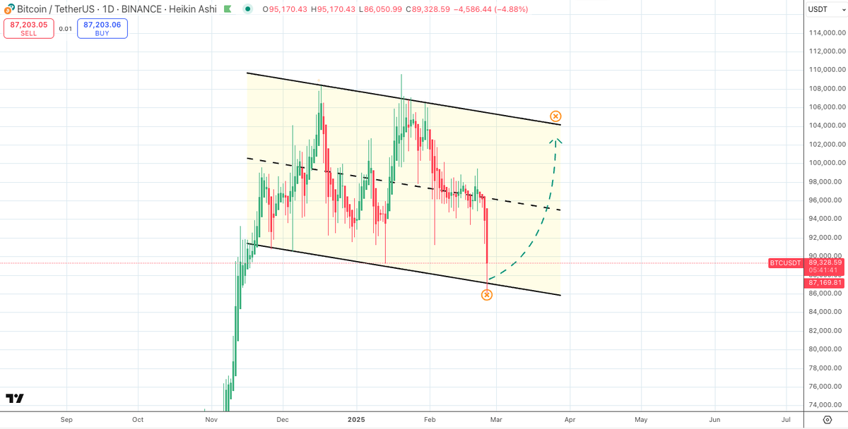 $BTC/usdt DAILY

 --> $104k 😌