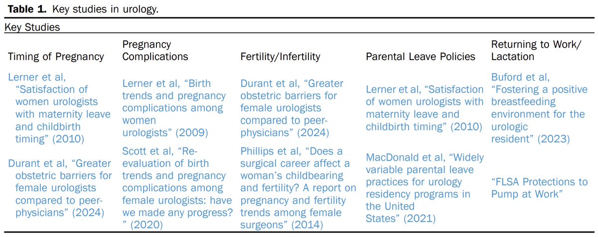 SWIU (@swiuorg) on Twitter photo #SWIUScholars Weekly Feature📚
"The literature rings clear: when examining all the above factors, urology as a field has made some progress in supporting urologists as parents, but there is still much that can be done."
<a href="/JOrzel_MD/">Joanna Orzel, M.D.</a> et al <a href="/urogoldjournal/">Urology Gold Journal</a>
shorturl.at/Vhd1z #SWIUScholars Weekly Feature📚
"The literature rings clear: when examining all the above factors, urology as a field has made some progress in supporting urologists as parents, but there is still much that can be done."
<a href="/JOrzel_MD/">Joanna Orzel, M.D.</a> et al <a href="/urogoldjournal/">Urology Gold Journal</a>
shorturl.at/Vhd1z