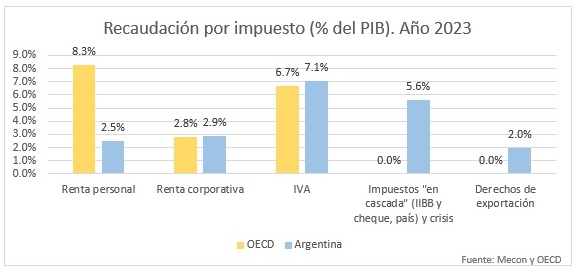Muchos #impuestos, malos impuestos: ¿por dónde empezamos la reforma tributaria?
<a href="/marcelogarriga/">Marcelo Garriga</a> <a href="/Guardarucci_87/">Guardarucci Isidro</a> <a href="/CEFIPunlp/">Centro de Estudios en Finanzas Públicas</a>

Link -> bit.ly/3QzdkLt