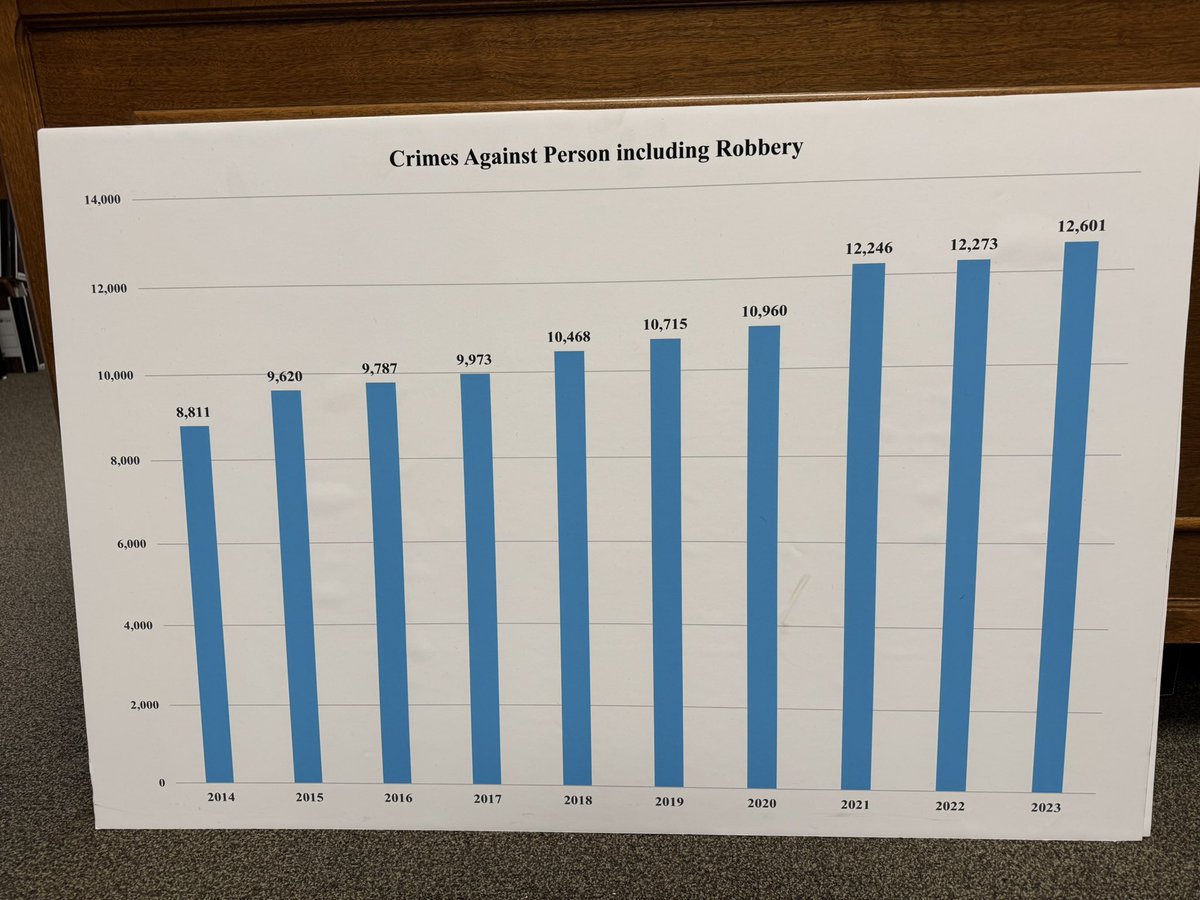 🚨The ND Senate passed our “Truth In Sentencing” bill this morning, and here’s why… violent criminals in ND serve just a fraction of the Judge’s sentence. Released to reoffend! Law enforcement and public safety demand SB2128🚨 STAY TUNED!
#AG30 #BTB #Transparency #Accountability