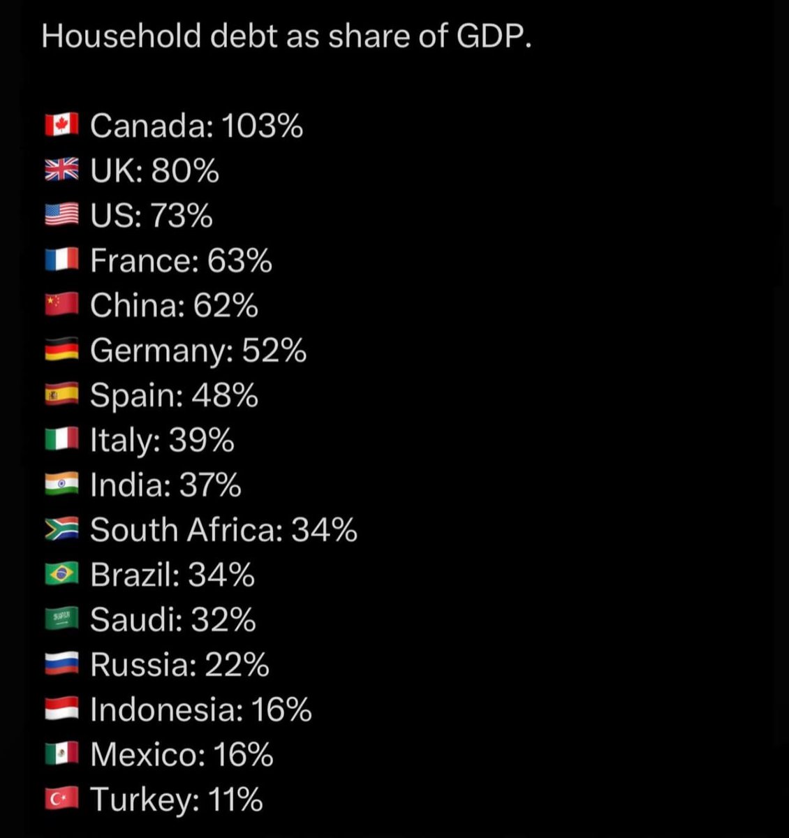 Everything is fine, nothing to see here. Canada is #1