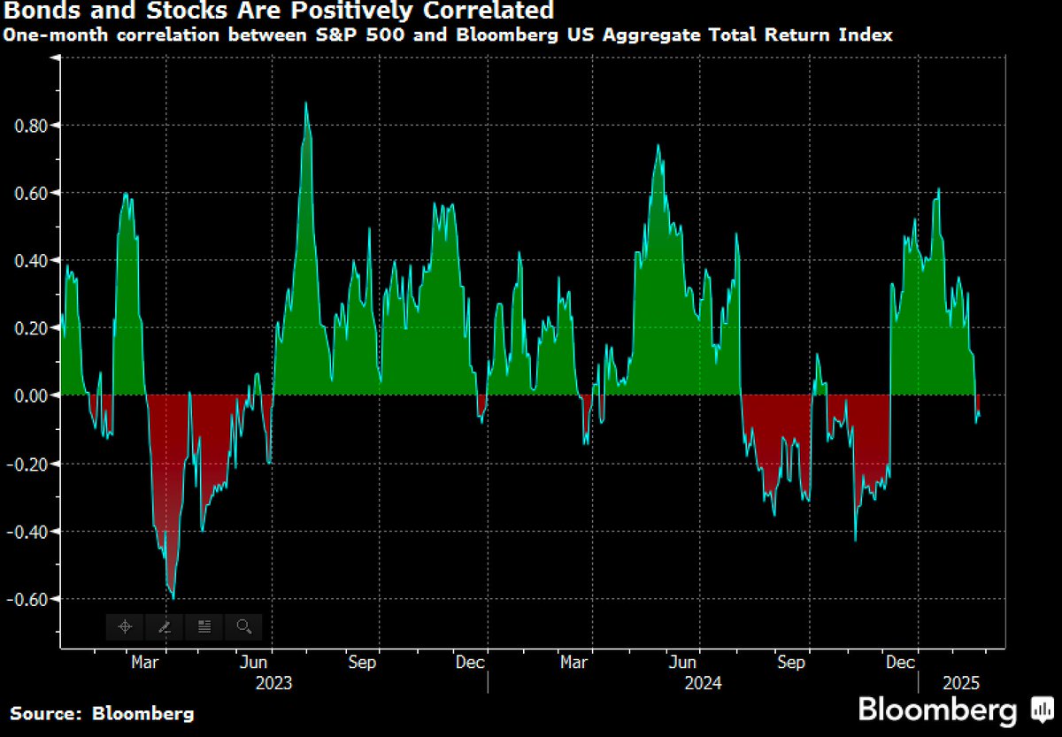 a silver lining of this selloff is that bonds are actually hedging stock losses

the 21-day correlation between the S&amp;P 500 and the BBG Agg is negative once again