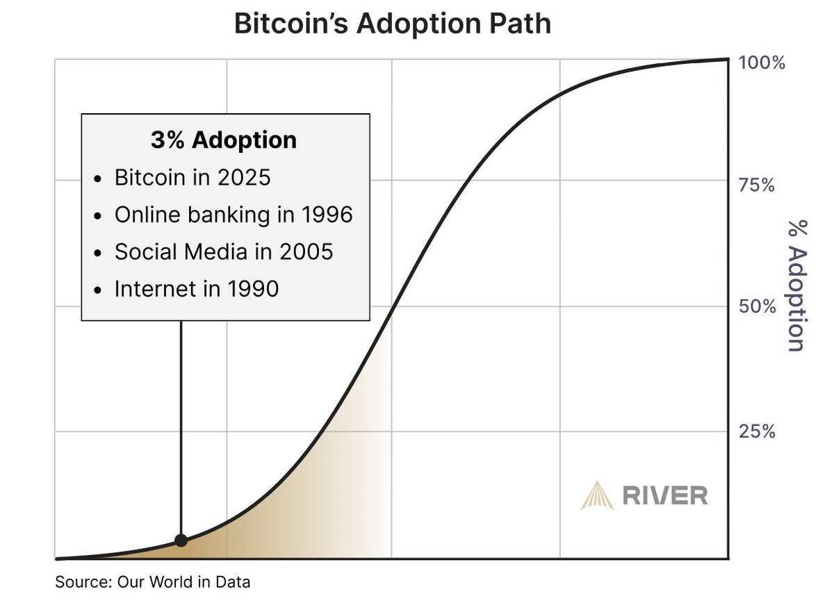 Send this to people who think it's too late to buy bitcoin.
