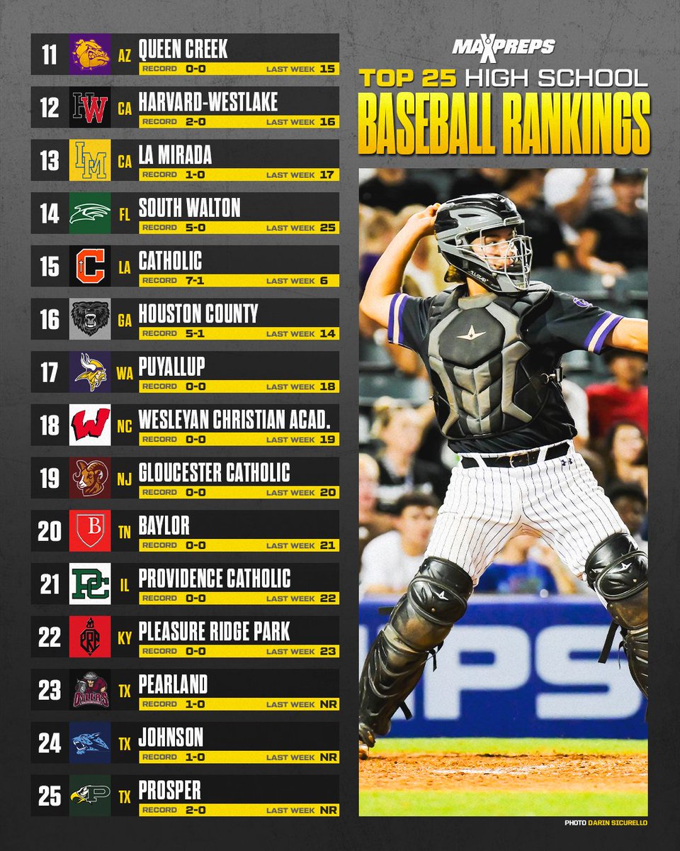 Corona opens season with shutout victory, remains No. 1 in MaxPreps Top 25 high school baseball rankings. ⚾️🔥

Full baseball rankings ⬇️
maxpreps.com/news/vDdX2B3BC…