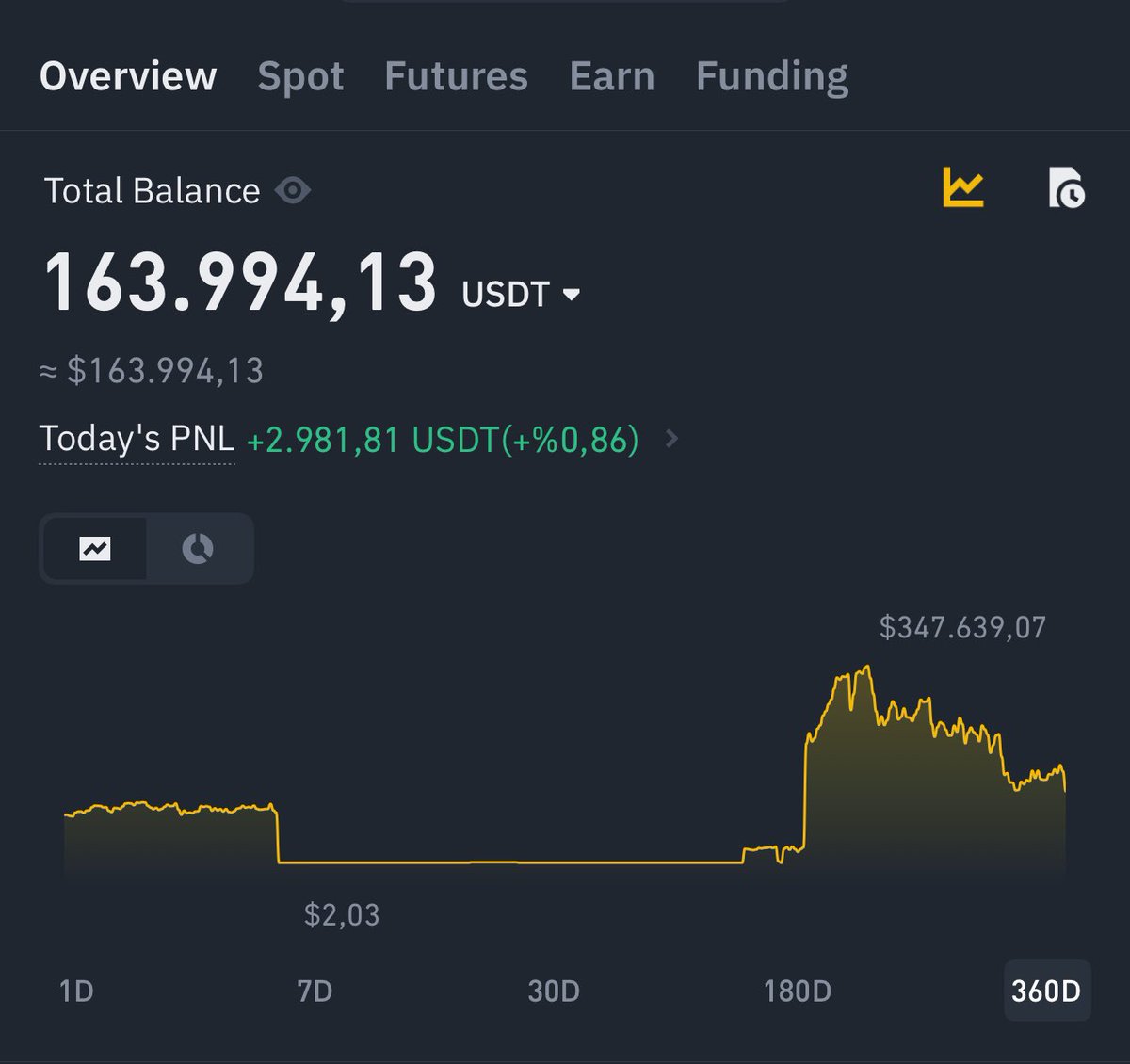 Ana paradan anamız kaldı cidden gönderdigim usdt ler olmasa cüzdan sıfırlanmışti shdhdhdjdjd #crypto #btc #eth #binance