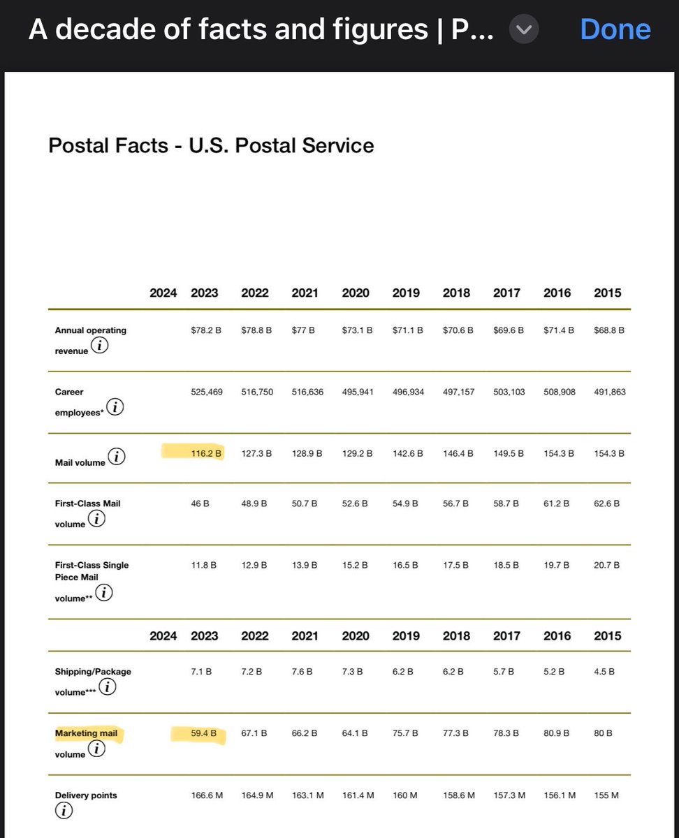 alphaking112358's tweet photo. @CVecchioFX For the garbage mail no one wants? Sounds like a good thing. I researched this in less than 10 minutes over a steak and a beer. https://t.co/WBpdkUvgZP