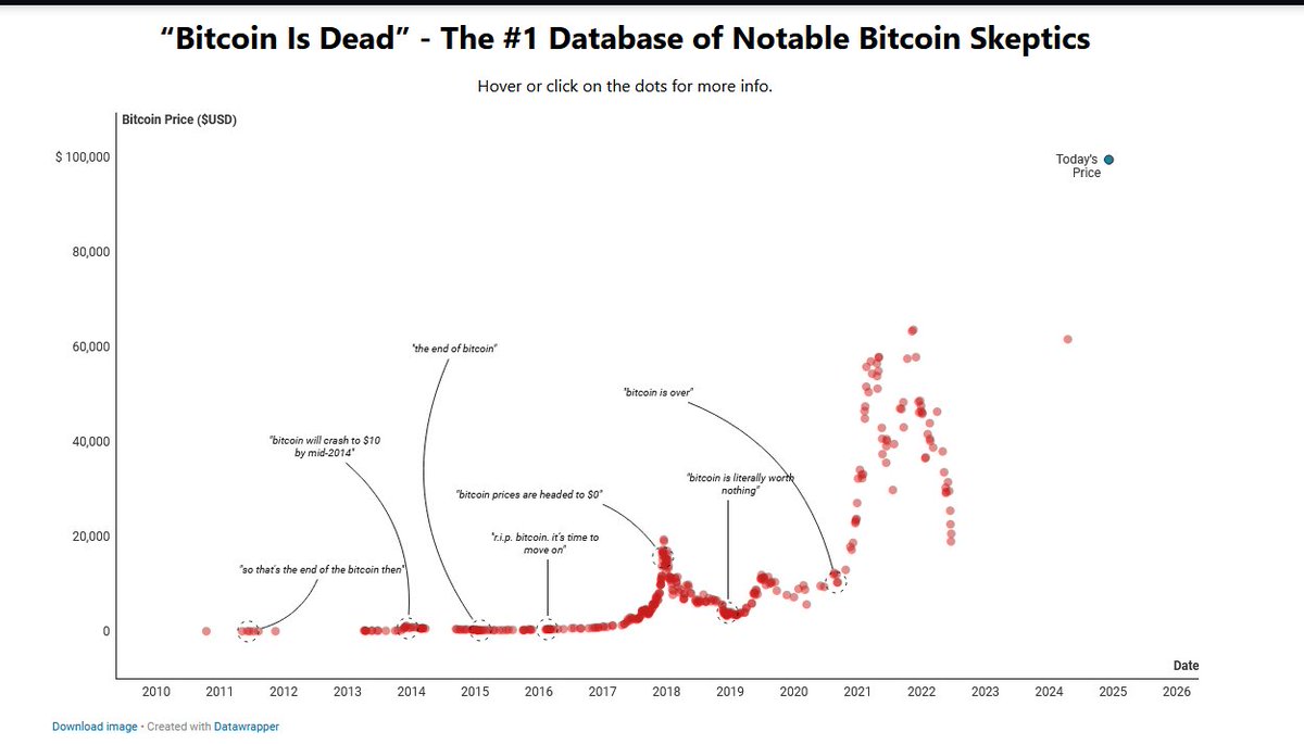#BTC Why "Bitcoin is Dead "
<a href="/saylor/">Michael Saylor</a> <a href="/cz_binance/">CZ 🔶 BNB</a> 
bitbo.io/dead/