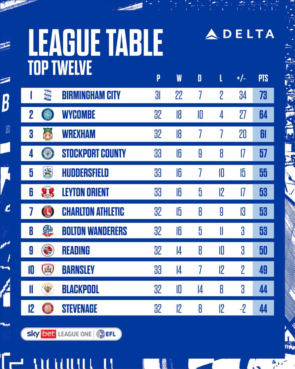 LinzieP17's tweet image. League 1 table requoted  with added ALT Text
#BCFC #KRO #VisuallyImpaired #Blind