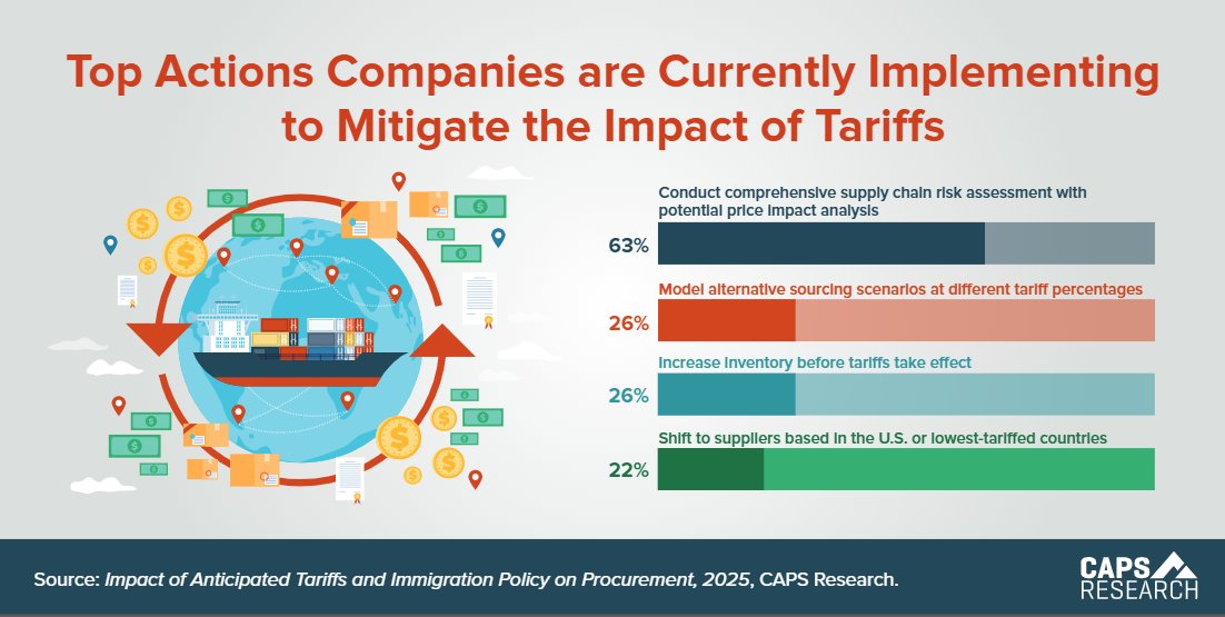 Companies are currently implementing a number of actions in order to mitigate the impact of potential new tariffs. The leading action companies are currently taking is conducting comprehensive supply chain risk assessments with potential price impact analysis (63%). #CAPSstats