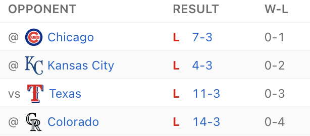 SixPointSports's tweet image. The White Sox start Spring Training with four straight losses and have been outscored 36 to 12