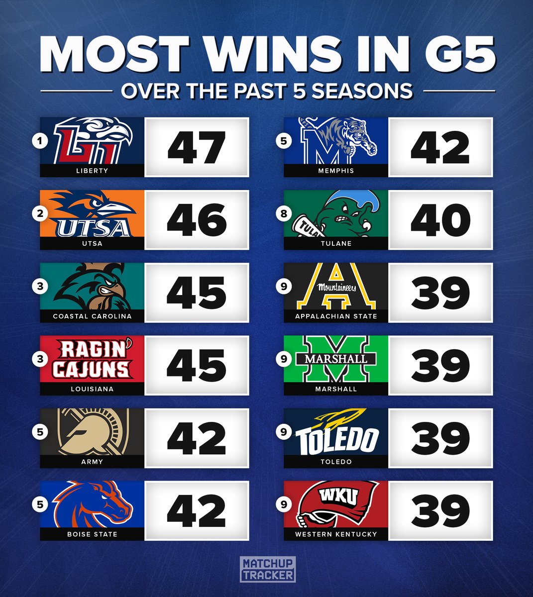 MatchupTracker's tweet image. Most wins in G5 since 2020 📈