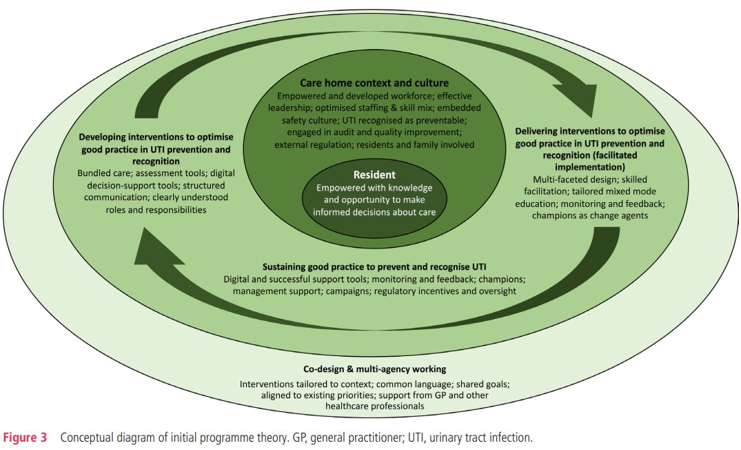 BMJ Quality & Safety (@bmj_qual_saf) on Twitter photo This realist synthesis produced a programme theory to explain how care staff can be enabled to recognise and prevent urinary tract infections for older people living in care homes.
<a href="/JacquiPrieto1/">Jacqui Prieto</a>, @talkjennie, <a href="/jorycroftmalone/">Jo Rycroft-Malone</a>, @loveebhc
bit.ly/40aMu2b This realist synthesis produced a programme theory to explain how care staff can be enabled to recognise and prevent urinary tract infections for older people living in care homes.
<a href="/JacquiPrieto1/">Jacqui Prieto</a>, @talkjennie, <a href="/jorycroftmalone/">Jo Rycroft-Malone</a>, @loveebhc
bit.ly/40aMu2b