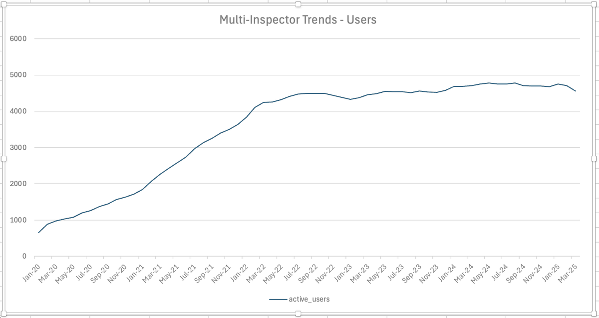 gromicko's tweet photo. https://t.co/iiXeZPeYsE

Graph of  multi-inspector firm in the U.S. and Canada. 

Read the latest edition of my free book: “SCALE UP: 100+ Steps to Growing and Systemizing Your Multi-Inspector Firm” at https://t.co/hxrPYCDAYd https://t.co/HFIisoyYz2
