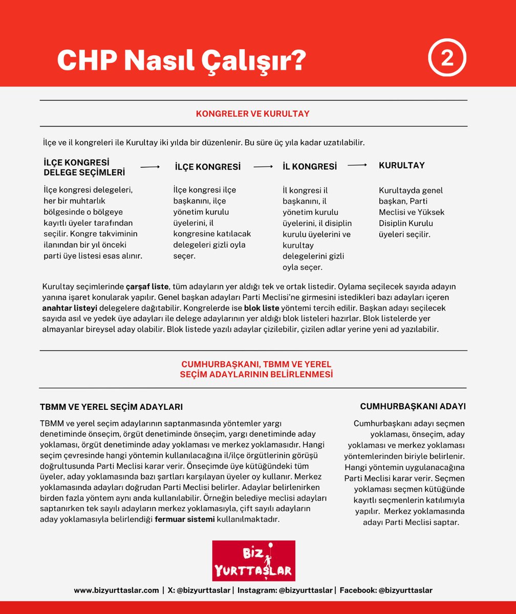 1-Cumhuriyet Halk Partisi'nin önseçim kararını, gerek parti içi demokrasinin güçlenmesi, gerek yeni üyelerle partinin yenilenmesi adına çok değerli buluyoruz. Yeni üyeler için parti işleyişine dair bir rehber hazırladık. Gelin dönüşümü hep birlikte başlatalım. #GelSeçTariheGeç