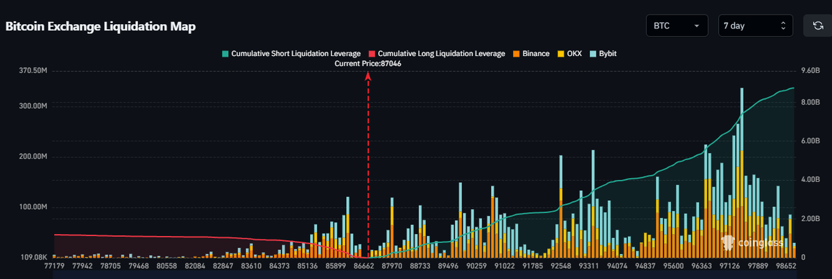 $8.700.000.000 se liquidaran en cortos si Bitcoin sube a los $98.000

$1.190.000.000 se liquidaran en largos si Bitcoin baja a los $77.000