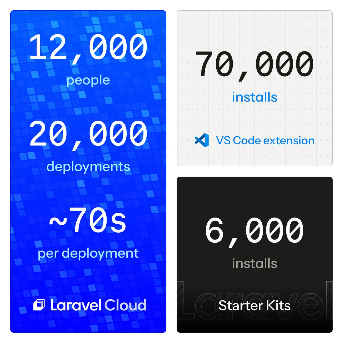 In one day the Laravel Community shipped more than ever before!

We believe in you, thank you for believing in us.