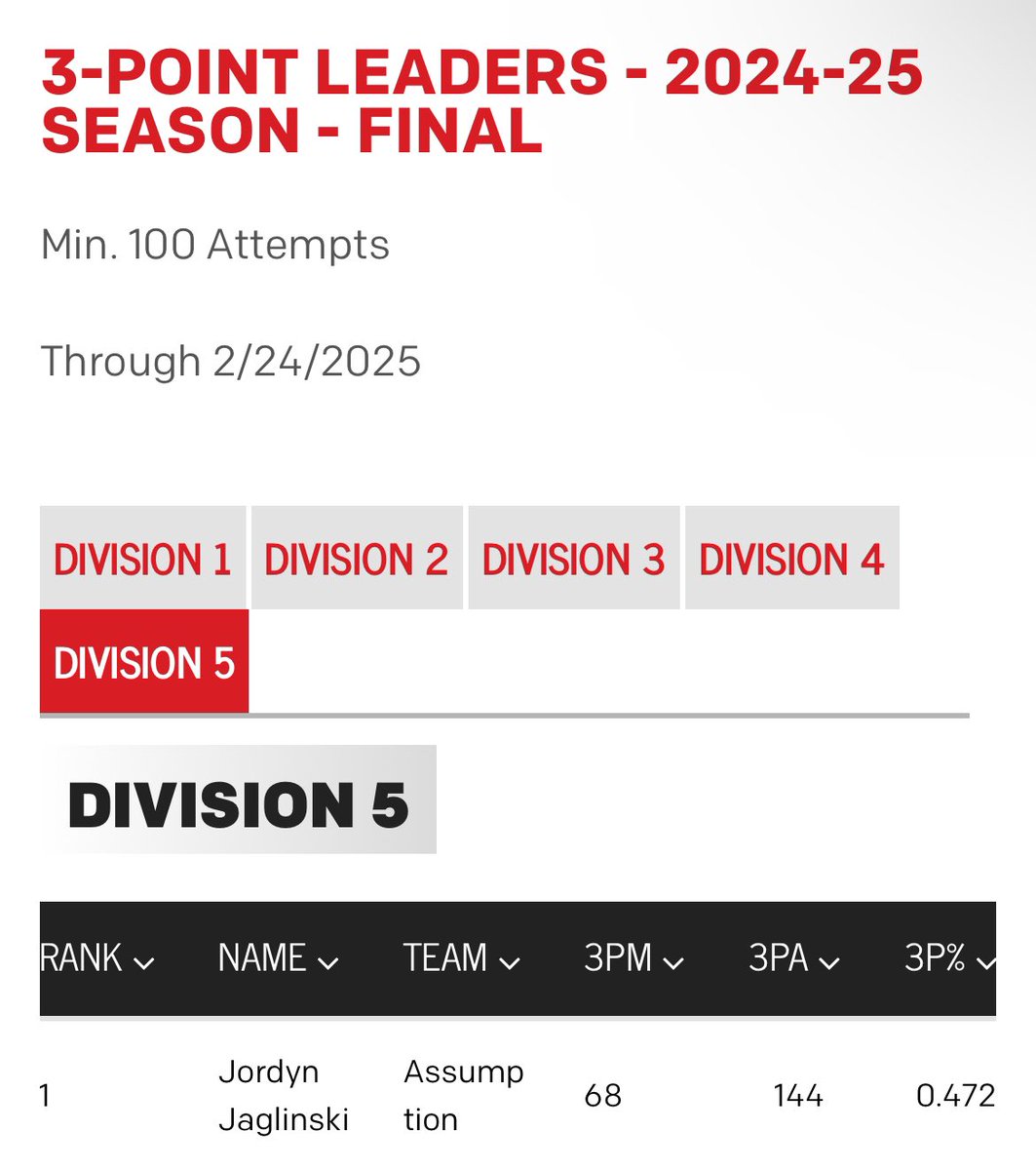 Team Wisconsin Girls (@teamwinoll) on Twitter photo Congrats to <a href="/sydney_subke/">Sydney Subke</a> / <a href="/JaglinskiJordyn/">Jordyn Jaglinski</a> on finishing among the stateβs best shooters!
Hopefully both are playing for a gold ball!
<a href="/sydney_subke/">Sydney Subke</a> 3rd highest % in state, 3rd most makes. #1 shooter in WI. 21-3 record
<a href="/JaglinskiJordyn/">Jordyn Jaglinski</a> 4th highest % in state, 23-1 record Congrats to <a href="/sydney_subke/">Sydney Subke</a> / <a href="/JaglinskiJordyn/">Jordyn Jaglinski</a> on finishing among the stateβs best shooters!
Hopefully both are playing for a gold ball!
<a href="/sydney_subke/">Sydney Subke</a> 3rd highest % in state, 3rd most makes. #1 shooter in WI. 21-3 record
<a href="/JaglinskiJordyn/">Jordyn Jaglinski</a> 4th highest % in state, 23-1 record