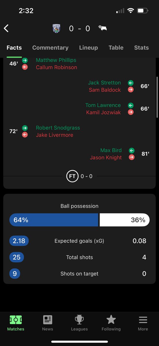 jsalvi5's tweet photo. @Rovers This is the match I think of the most. We smoked them in everything except the score. A change of formation is not suddenly gonna make our front three score more goals when they clearly had the chances. https://t.co/HdDkI1ahld