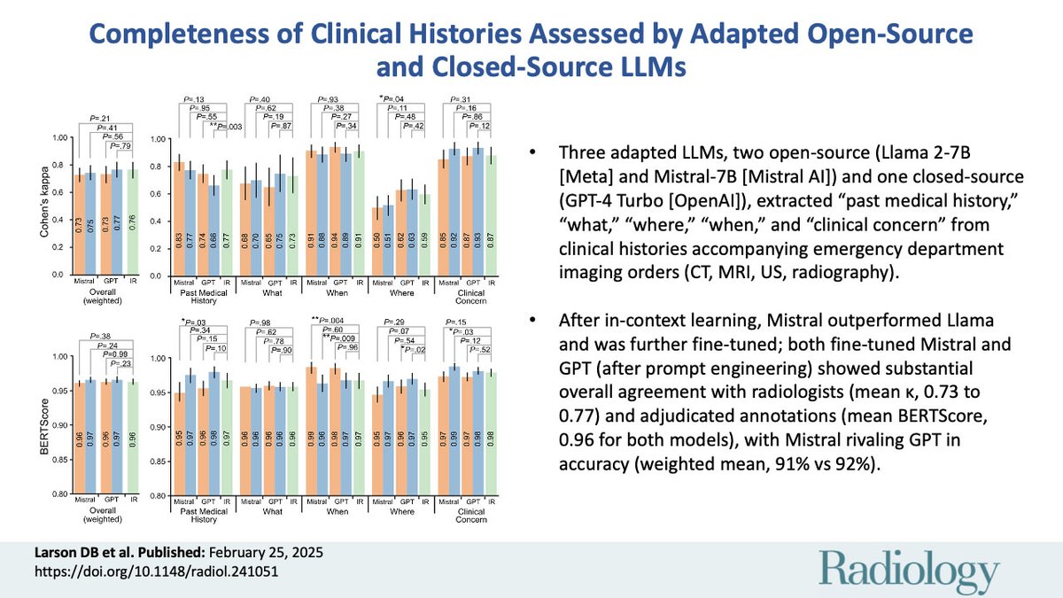 @RadiologyEditor (@radiologyeditor) on Twitter photo A fine-tuned, open-source LLM (Mistral-7B) extracted clinical history from imaging orders, showing strong agreement with radiologists & rivaling GPT-4 Turbo. Dive into the findings: <a href="/magdapasc/">Magda Paschali</a> <a href="/Dr_ASChaudhari/">Akshay Chaudhari</a> @stanfordradiology @stanfordaide #AI #Radiology
pubs.rsna.org/doi/10.1148/ra… A fine-tuned, open-source LLM (Mistral-7B) extracted clinical history from imaging orders, showing strong agreement with radiologists & rivaling GPT-4 Turbo. Dive into the findings: <a href="/magdapasc/">Magda Paschali</a> <a href="/Dr_ASChaudhari/">Akshay Chaudhari</a> @stanfordradiology @stanfordaide #AI #Radiology
pubs.rsna.org/doi/10.1148/ra…