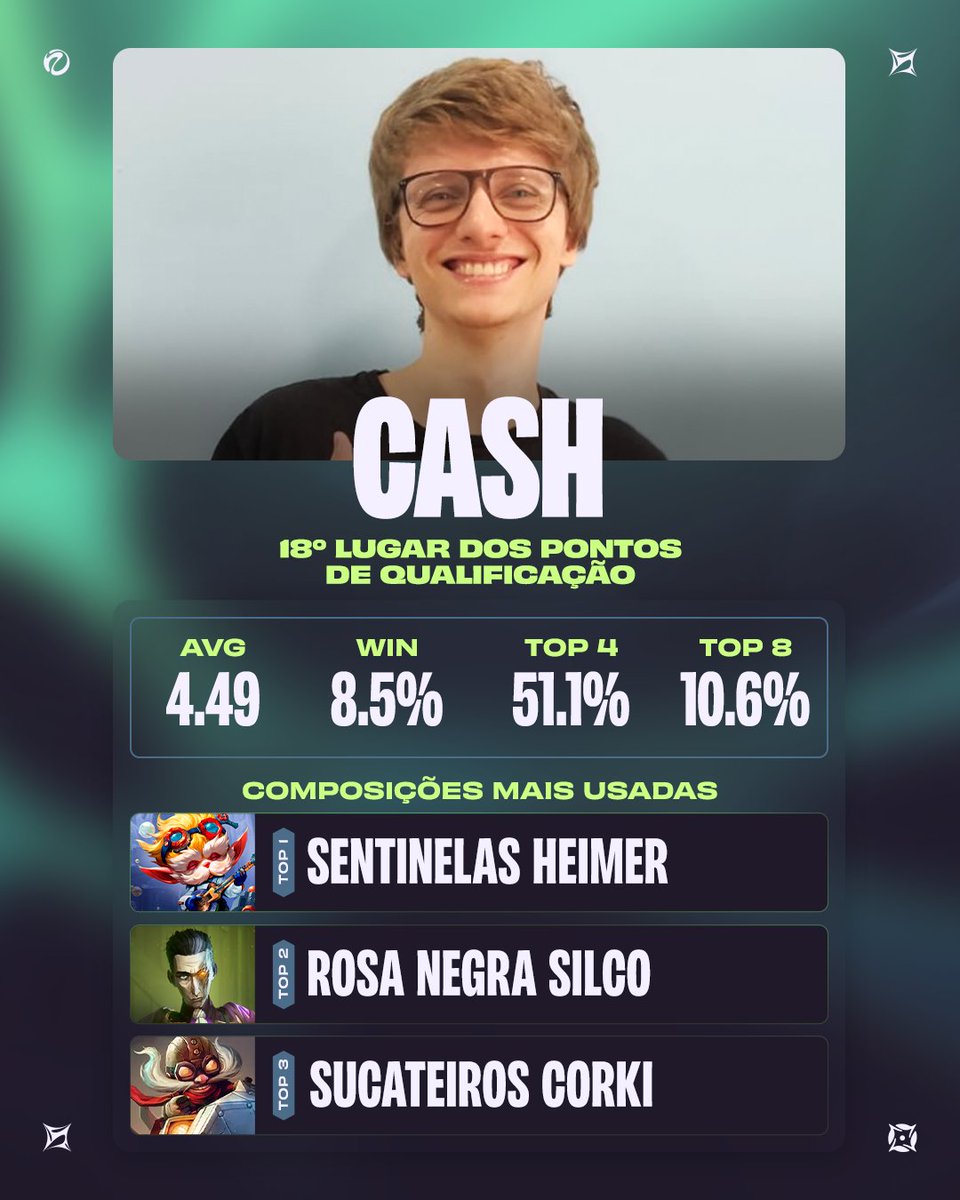As estatísticas de hoje são de <a href="/gregecash/">greg (cash)</a>, 18° colocado nos Qualifier Points.

#TFTEsportsAMER