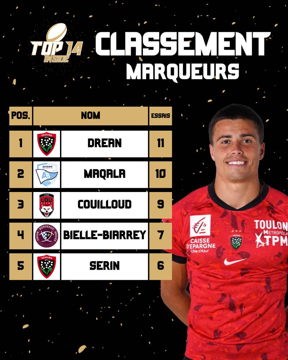TOP14_inside's tweet image. 📊 | 𝗟𝗘𝗦 𝗠𝗘𝗜𝗟𝗟𝗘𝗨𝗥𝗦 𝗠𝗔𝗥𝗤𝗨𝗘𝗨𝗥𝗦 𝗗𝗘 𝗟𝗔 𝗝𝟭𝟳 🛑

GAËL DREAN SEUL EN TÊTE !!! 🤩👀

Maqala juste derrière a une petite longueur… 👊🏻

#COLOU | #RCTSFP | #RCVMHR | #SPUSAP | #SRR92 | #STAB | #UBBASM | #Top14