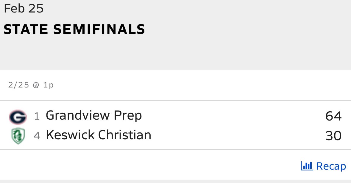 Brandon Fisher (@bfishhoops) on Twitter photo <a href="/FHSAA/">FHSAA</a> Class 1A Semifinal
🚨FINAL:
<a href="/GVPBasketball/">Grandview Prep Basketball</a> - 64
<a href="/KCS_Athletics/">Keswick Athletics</a> - 30
📊 Stats:
Grandview Prep (25-4)
<a href="/LenaGirardi/">lena girardi</a> - 32p, 18r, 3s
<a href="/AbbyPrice27/">abby_price27</a> - 17p, 3a, 2s
<a href="/KaylaBball333/">Kayla Grey 🤍</a> - 7p, 5r, 4a
Seanna Crooks - 6p, 7a, 5r <a href="/FHSAA/">FHSAA</a> Class 1A Semifinal
🚨FINAL:
<a href="/GVPBasketball/">Grandview Prep Basketball</a> - 64
<a href="/KCS_Athletics/">Keswick Athletics</a> - 30
📊 Stats:
Grandview Prep (25-4)
<a href="/LenaGirardi/">lena girardi</a> - 32p, 18r, 3s
<a href="/AbbyPrice27/">abby_price27</a> - 17p, 3a, 2s
<a href="/KaylaBball333/">Kayla Grey 🤍</a> - 7p, 5r, 4a
Seanna Crooks - 6p, 7a, 5r