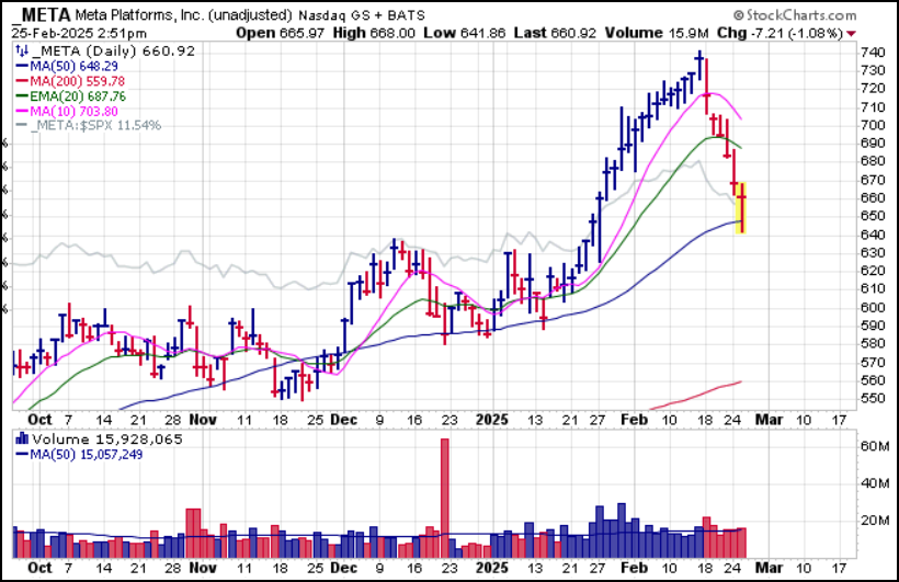 gilmoreport's tweet photo. $META a beautiful short-sale target six days ago when it triggered an aggressive short entry at the 10-dma, then three days ago when it busted 20-dema support. Today's MAU&R at the 50-dma is a classic OWL cover point. #RespectThePig https://t.co/kCE2dRYGiU