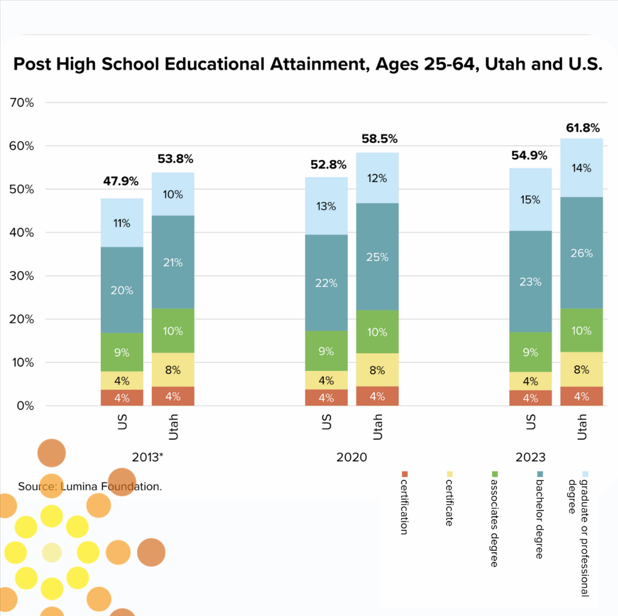 Nearly 62% of Utahns between the ages of 25-64 possess a college degree or credential. In 2013, Utah adopted a 66% target by 2020.  We're still a far cry from 66%, but an impressive improvement nonetheless. Read more here: utahfoundation.org/2025/02/signif…
