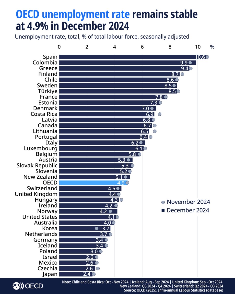 OECD ➡️ Better Policies for Better Lives tweet media