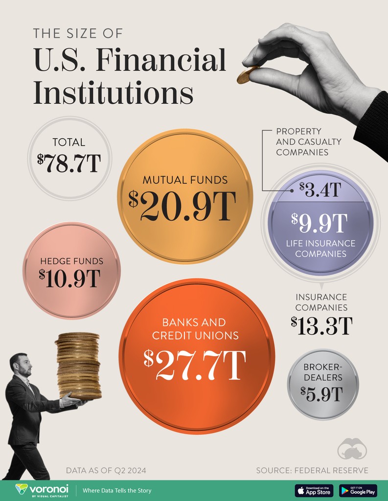 Visualizing $79 Trillion in U.S. Financial Sector Assets 🪙

visualcapitalist.com/79-trillion-in…