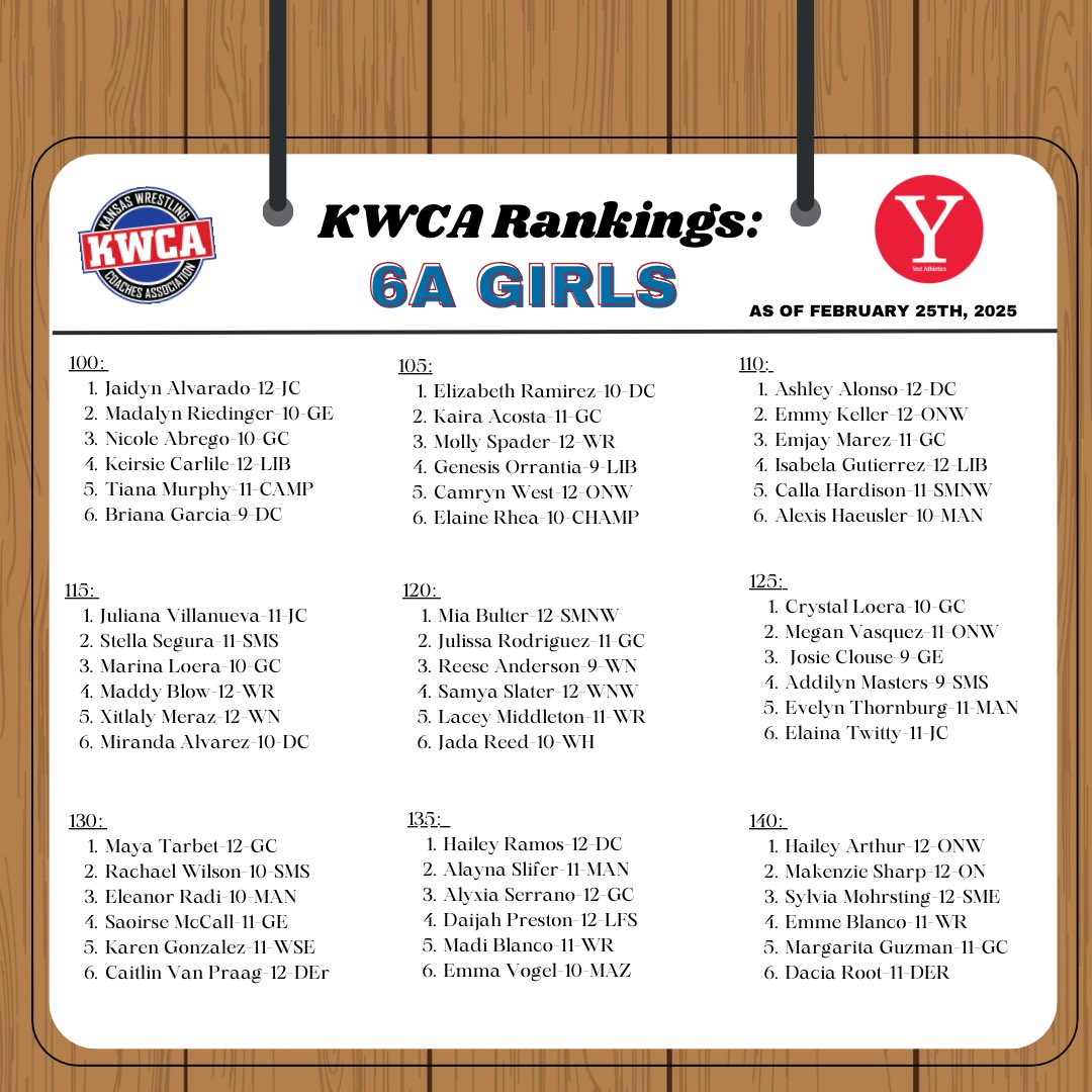kwcaonline's tweet image. Regular Season Rankings: 6A Girls