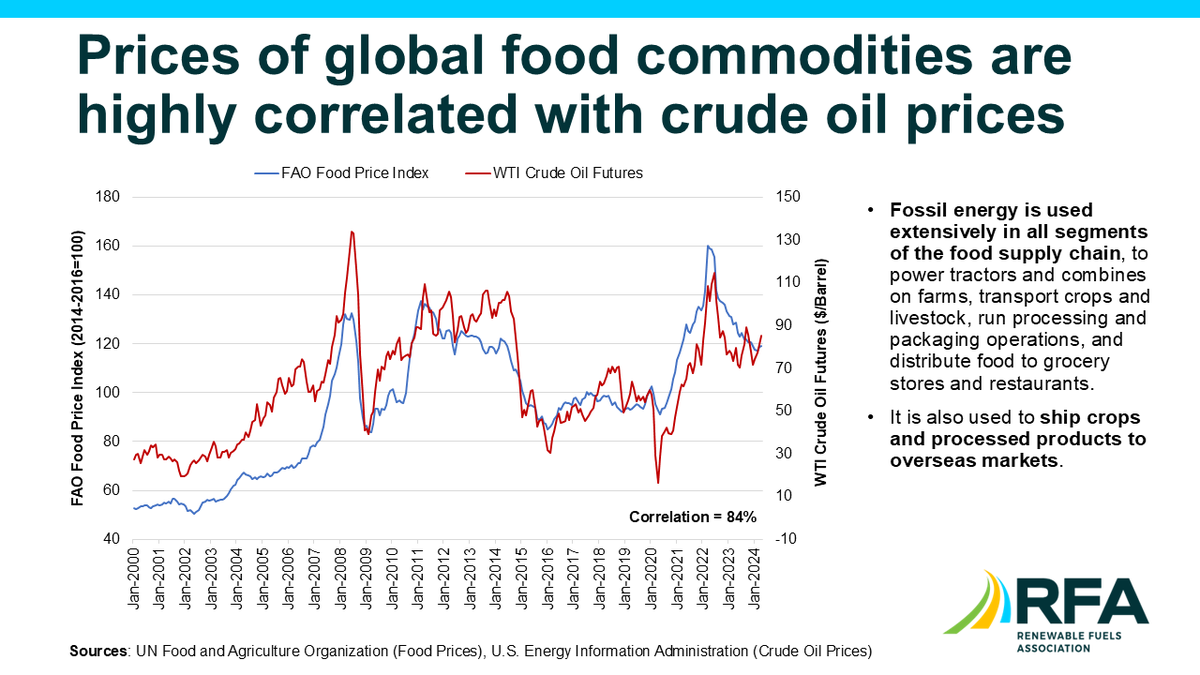 Let's talk about #ethanol and #food prices. Two things to consider: First, there's no connection between ethanol and food price inflation. Second, there is a strong correlation between #oil and food prices.