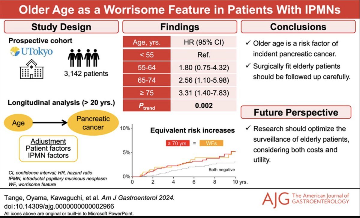 Judy Trieu, MD, MPH (@trieumd) on Twitter photo Closing out this month with 📕<a href="/AmJGastro/">AJG - The American Journal of Gastroenterology</a> February publication highlight to inform clinical practice with pancreatic cysts!
❓IPMNs in the elderly - should we continue surveillance in surgically-fit patients?
<a href="/MLongMD/">Millie Long</a> <a href="/JasmohanBajaj/">Jasmohan Bajaj</a> <a href="/AndrewMMoon/">Andrew Moon</a> Closing out this month with 📕<a href="/AmJGastro/">AJG - The American Journal of Gastroenterology</a> February publication highlight to inform clinical practice with pancreatic cysts!
❓IPMNs in the elderly - should we continue surveillance in surgically-fit patients?
<a href="/MLongMD/">Millie Long</a> <a href="/JasmohanBajaj/">Jasmohan Bajaj</a> <a href="/AndrewMMoon/">Andrew Moon</a>