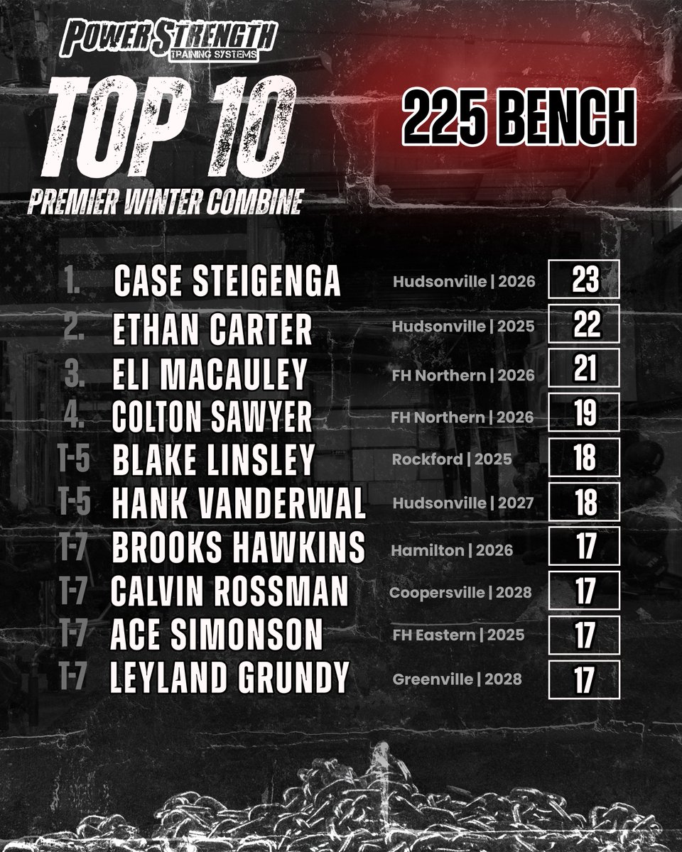 PowerStrength Training Systems (@powerstrengthts) on Twitter photo 2025 Premier Winter Combine - 285 Bench
<a href="/EthanCarterEC/">Ethan Carter</a> <a href="/Macauley_Eli/">Eli Macauley</a> <a href="/Blinsley12/">Blake Linsley</a> <a href="/Hank_VanderWal/">Hank VanderWal</a> <a href="/HawkinsBro90729/">Brooks Hawkins</a> <a href="/CalvinRoss51/">Calvin Rossman</a>
<a href="/Acesimonson/">Ace</a> 2025 Premier Winter Combine - 285 Bench
<a href="/EthanCarterEC/">Ethan Carter</a> <a href="/Macauley_Eli/">Eli Macauley</a> <a href="/Blinsley12/">Blake Linsley</a> <a href="/Hank_VanderWal/">Hank VanderWal</a> <a href="/HawkinsBro90729/">Brooks Hawkins</a> <a href="/CalvinRoss51/">Calvin Rossman</a>
<a href="/Acesimonson/">Ace</a>
